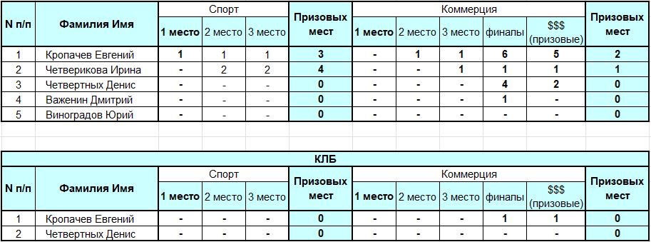 Таблица победителей турнира